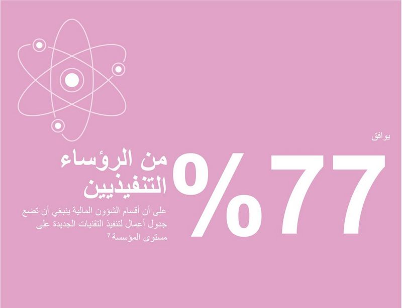 77% of CEOs agree that finance should set the agenda for the implementation of new technologies across the enterprise